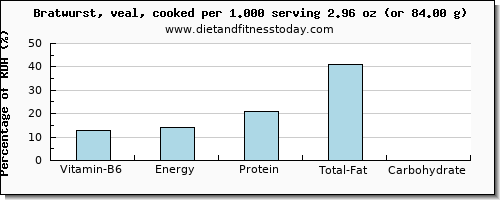 vitamin b6 and nutritional content in bratwurst